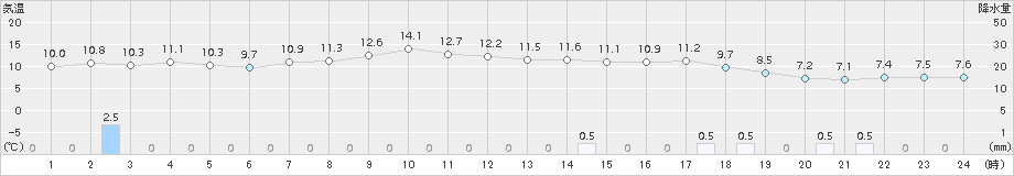 両津(>2018年11月22日)のアメダスグラフ