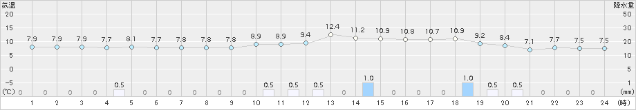 巻(>2018年11月22日)のアメダスグラフ