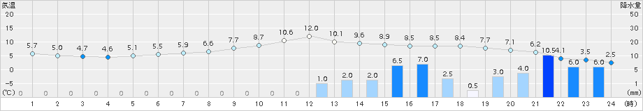 安塚(>2018年11月22日)のアメダスグラフ