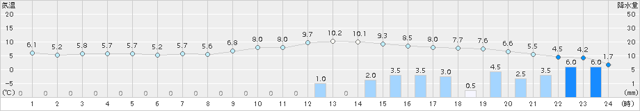 十日町(>2018年11月22日)のアメダスグラフ