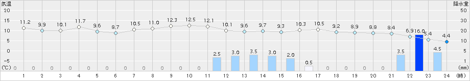 朝日(>2018年11月22日)のアメダスグラフ