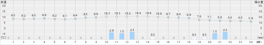 氷見(>2018年11月22日)のアメダスグラフ