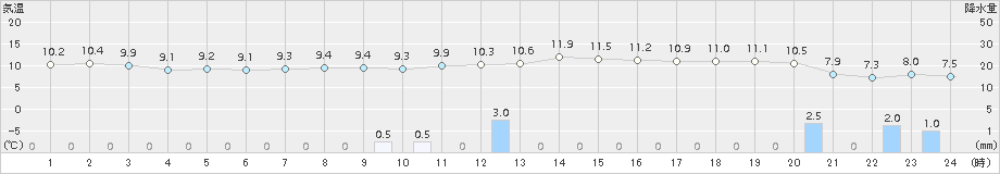 春江(>2018年11月22日)のアメダスグラフ