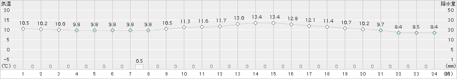 大津(>2018年11月22日)のアメダスグラフ