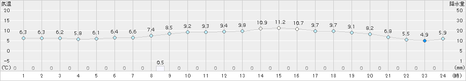 信楽(>2018年11月22日)のアメダスグラフ