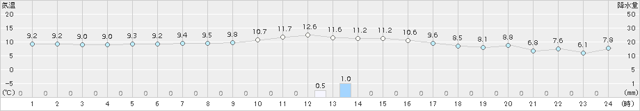 舞鶴(>2018年11月22日)のアメダスグラフ