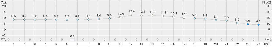 柏原(>2018年11月22日)のアメダスグラフ