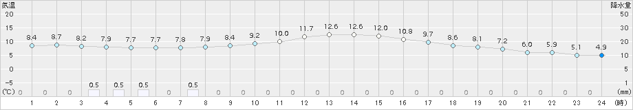 一宮(>2018年11月22日)のアメダスグラフ