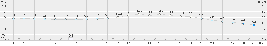 西脇(>2018年11月22日)のアメダスグラフ