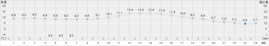 上郡(>2018年11月22日)のアメダスグラフ