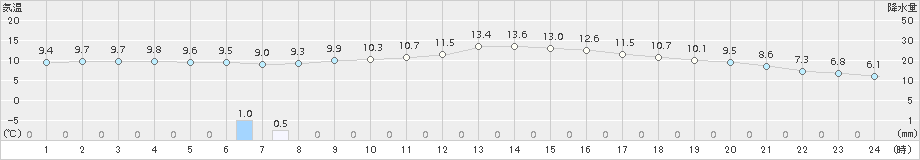 三木(>2018年11月22日)のアメダスグラフ