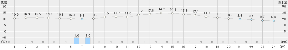 明石(>2018年11月22日)のアメダスグラフ