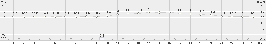 和歌山(>2018年11月22日)のアメダスグラフ