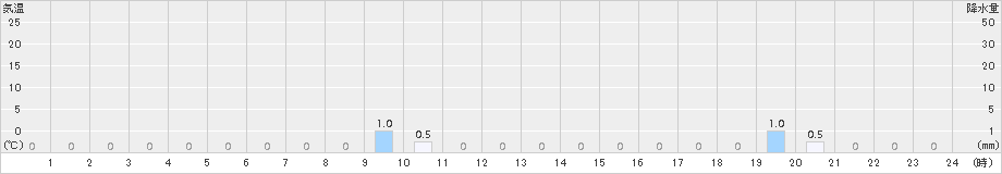 護摩壇山(>2018年11月22日)のアメダスグラフ