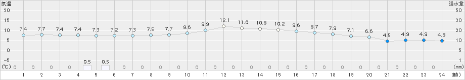 今岡(>2018年11月22日)のアメダスグラフ