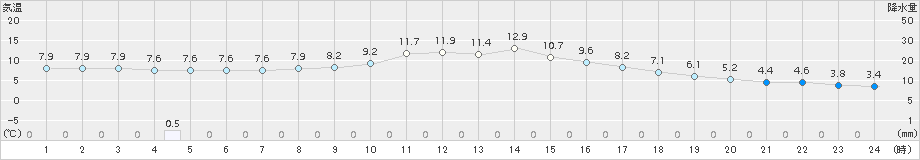 久世(>2018年11月22日)のアメダスグラフ