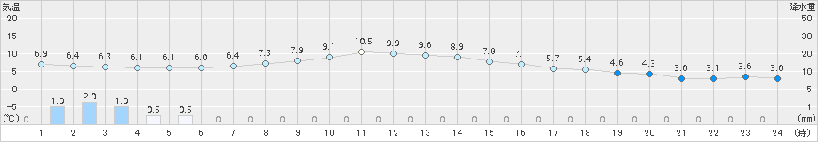 新見(>2018年11月22日)のアメダスグラフ