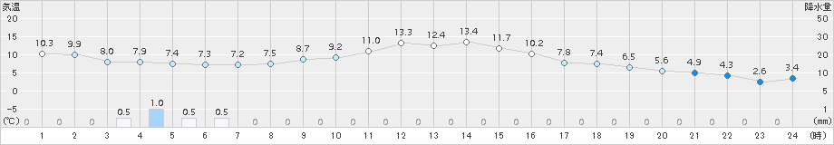 日応寺(>2018年11月22日)のアメダスグラフ