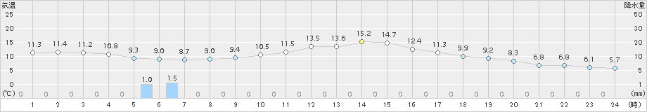 虫明(>2018年11月22日)のアメダスグラフ