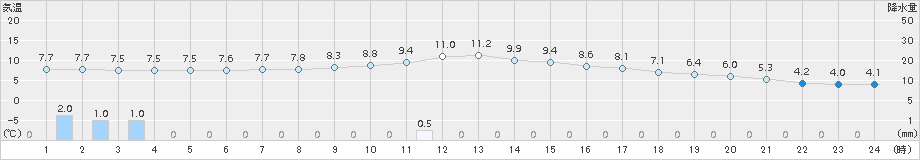 三次(>2018年11月22日)のアメダスグラフ