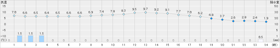 庄原(>2018年11月22日)のアメダスグラフ