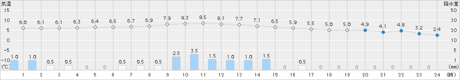 大朝(>2018年11月22日)のアメダスグラフ