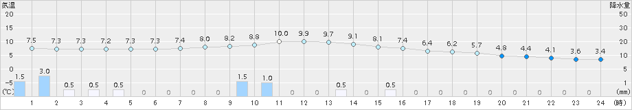 加計(>2018年11月22日)のアメダスグラフ