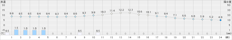 三入(>2018年11月22日)のアメダスグラフ