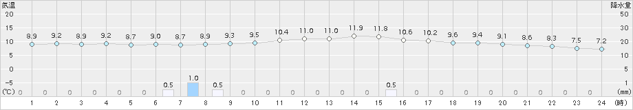 穴吹(>2018年11月22日)のアメダスグラフ