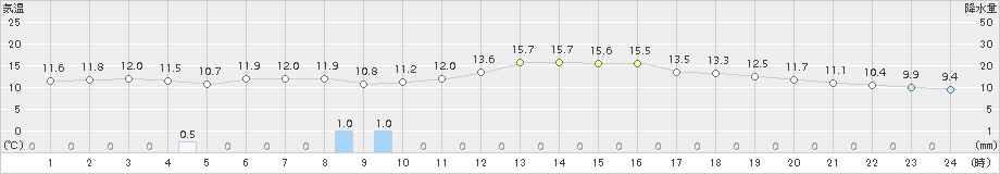 日和佐(>2018年11月22日)のアメダスグラフ