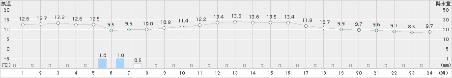 内海(>2018年11月22日)のアメダスグラフ