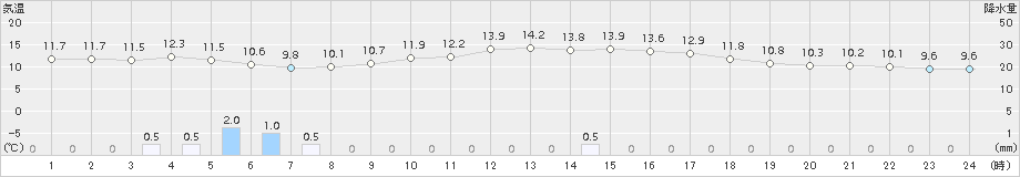 多度津(>2018年11月22日)のアメダスグラフ