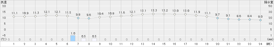 引田(>2018年11月22日)のアメダスグラフ