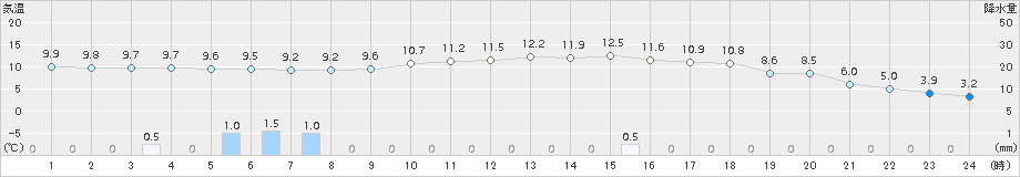 財田(>2018年11月22日)のアメダスグラフ