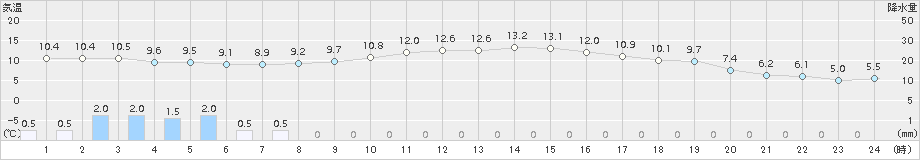 今治(>2018年11月22日)のアメダスグラフ