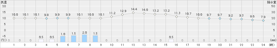 大栃(>2018年11月22日)のアメダスグラフ