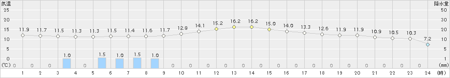 後免(>2018年11月22日)のアメダスグラフ