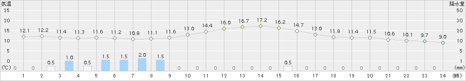 南国日章(>2018年11月22日)のアメダスグラフ