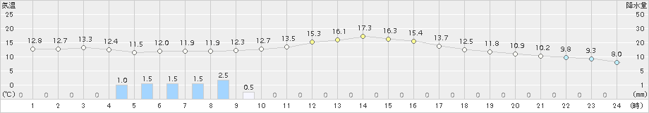 安芸(>2018年11月22日)のアメダスグラフ