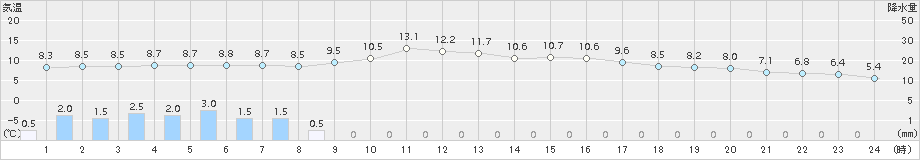 梼原(>2018年11月22日)のアメダスグラフ