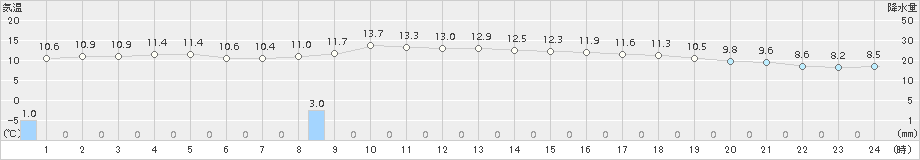 博多(>2018年11月22日)のアメダスグラフ