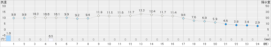 黒木(>2018年11月22日)のアメダスグラフ