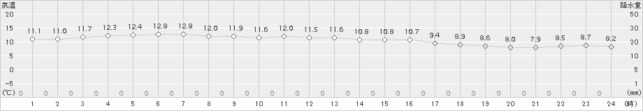 芦辺(>2018年11月22日)のアメダスグラフ