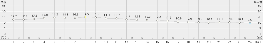 福江(>2018年11月22日)のアメダスグラフ