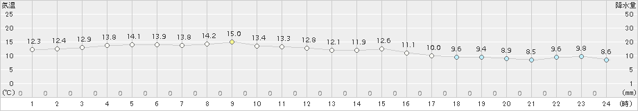 上大津(>2018年11月22日)のアメダスグラフ