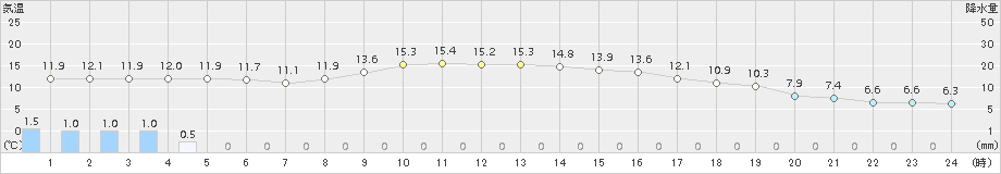 口之津(>2018年11月22日)のアメダスグラフ