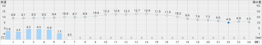 高千穂(>2018年11月22日)のアメダスグラフ