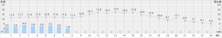 日向(>2018年11月22日)のアメダスグラフ