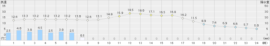 高鍋(>2018年11月22日)のアメダスグラフ