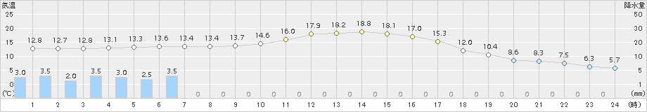 西都(>2018年11月22日)のアメダスグラフ